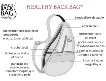Illustration highlighting the organizational features of the AmeriBag Healthy Back Bag
